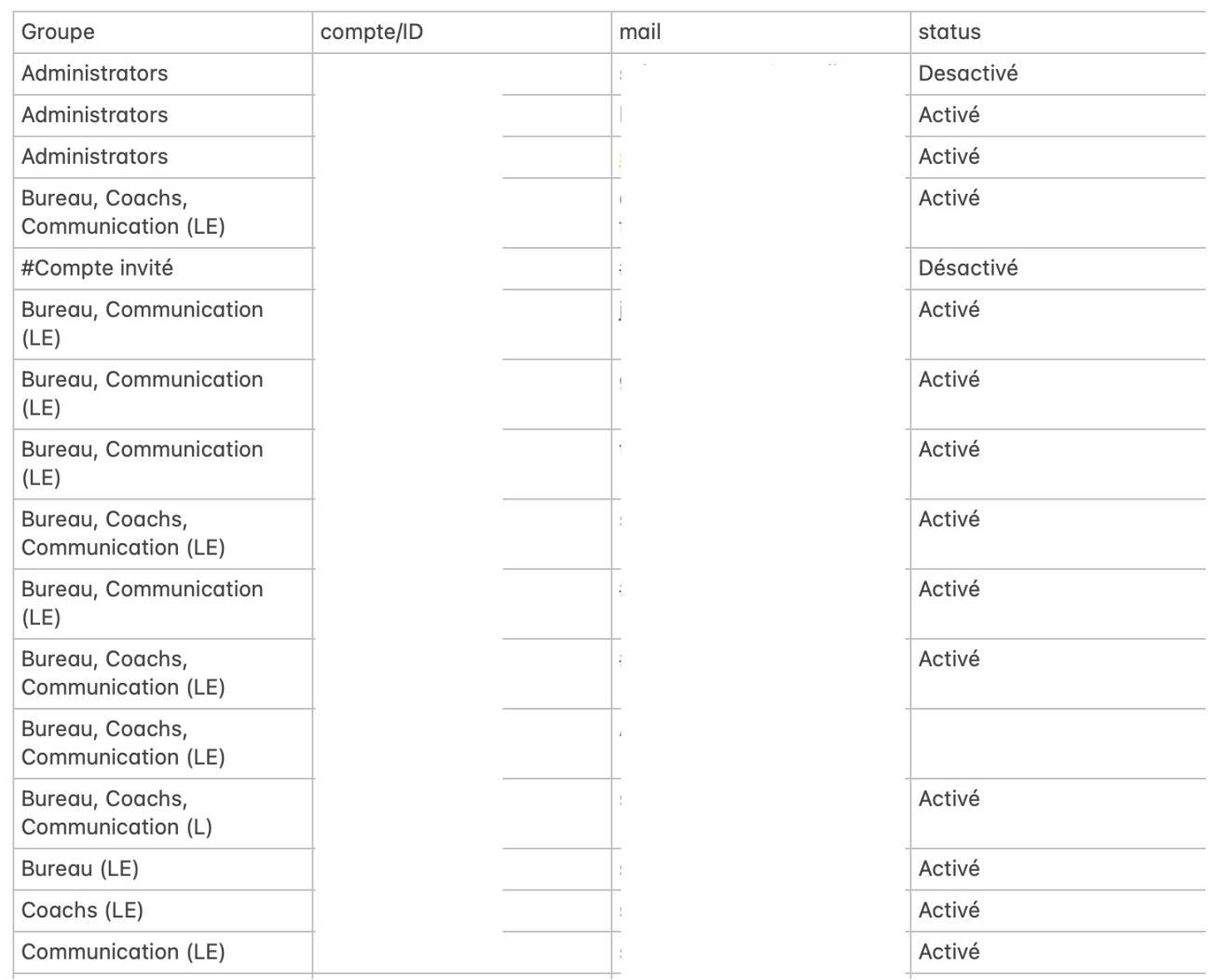Capture DSM : groupes